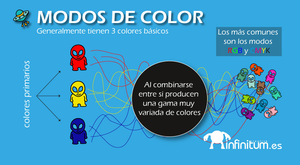 Gráfico explicando la mezcla de colores rojo, verde y azul en diseño, de Infinitum Creative